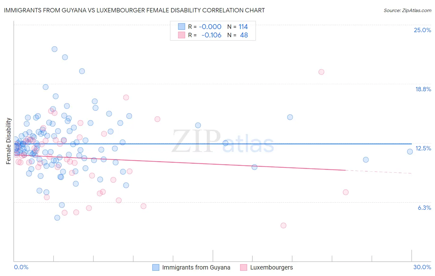 Immigrants from Guyana vs Luxembourger Female Disability