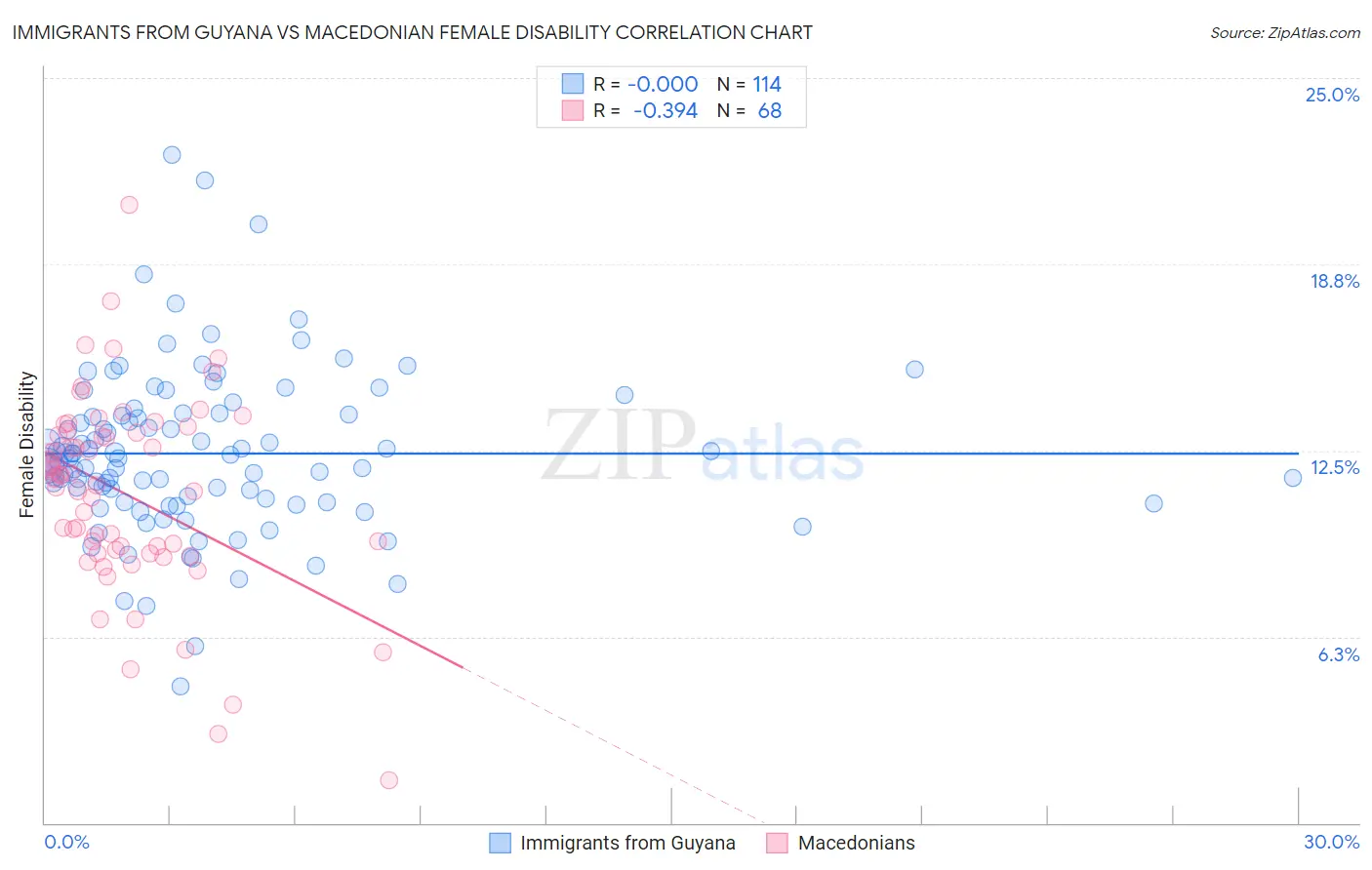 Immigrants from Guyana vs Macedonian Female Disability