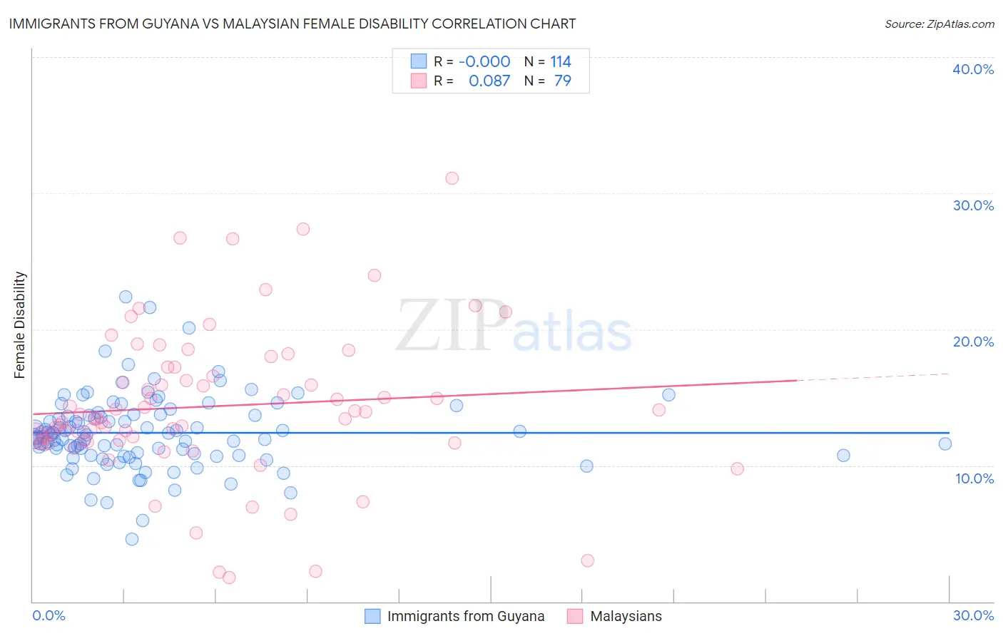 Immigrants from Guyana vs Malaysian Female Disability
