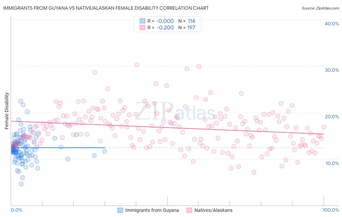 Immigrants from Guyana vs Native/Alaskan Female Disability