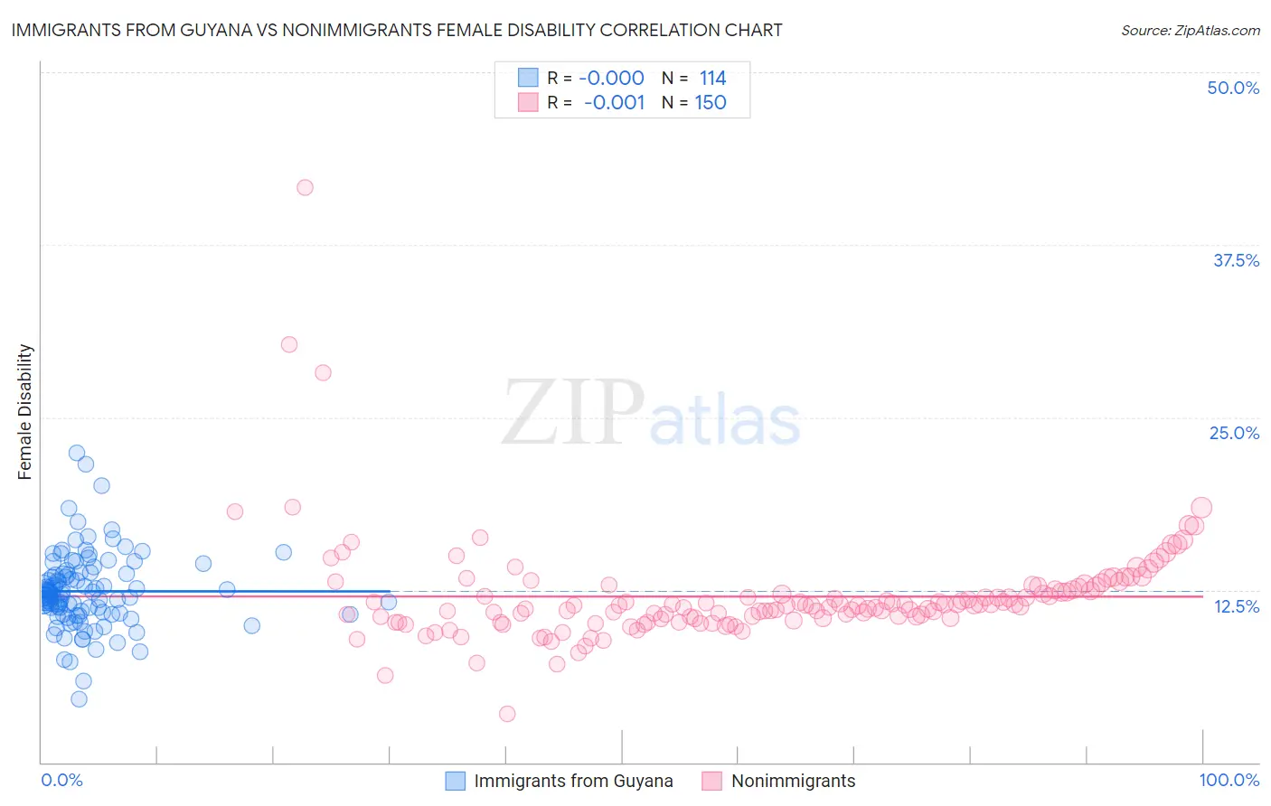 Immigrants from Guyana vs Nonimmigrants Female Disability
