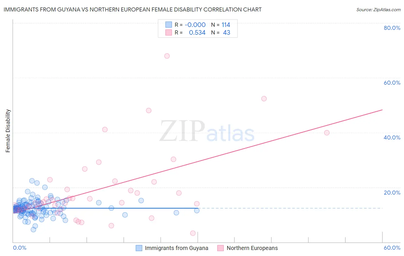 Immigrants from Guyana vs Northern European Female Disability
