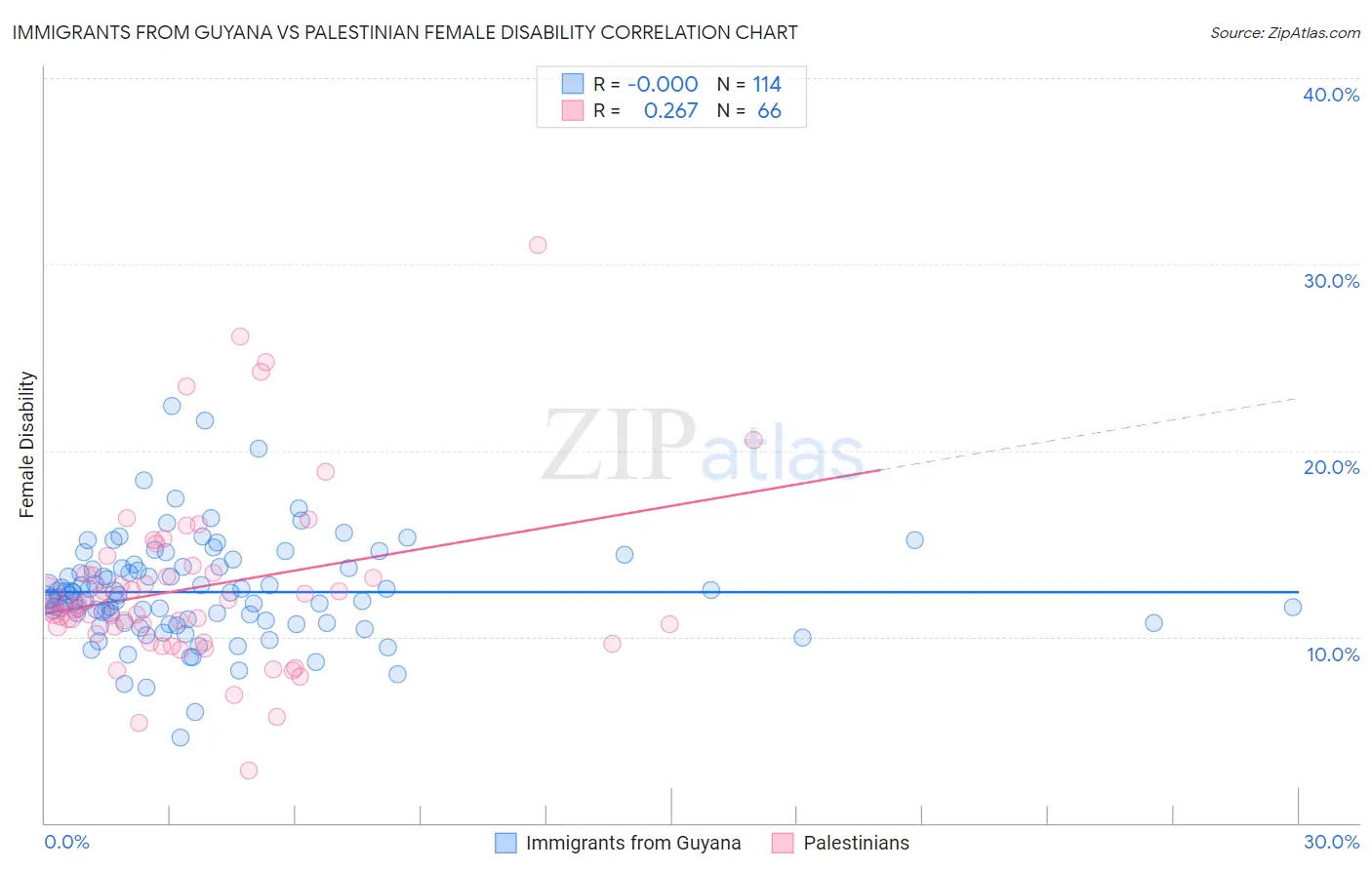 Immigrants from Guyana vs Palestinian Female Disability