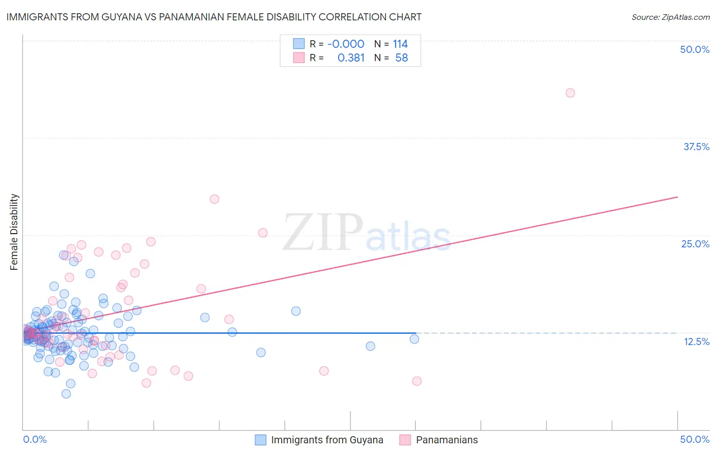 Immigrants from Guyana vs Panamanian Female Disability