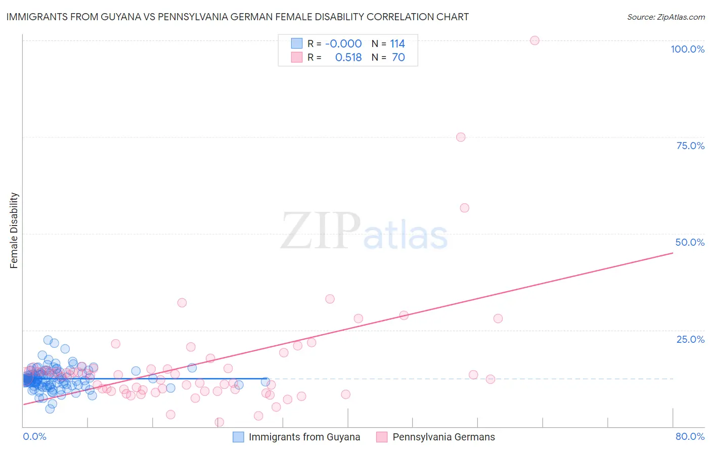 Immigrants from Guyana vs Pennsylvania German Female Disability