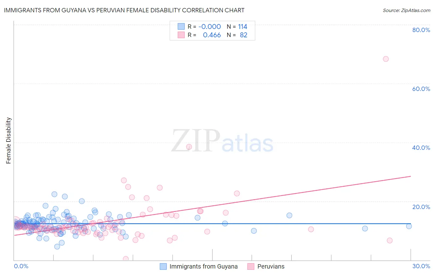 Immigrants from Guyana vs Peruvian Female Disability