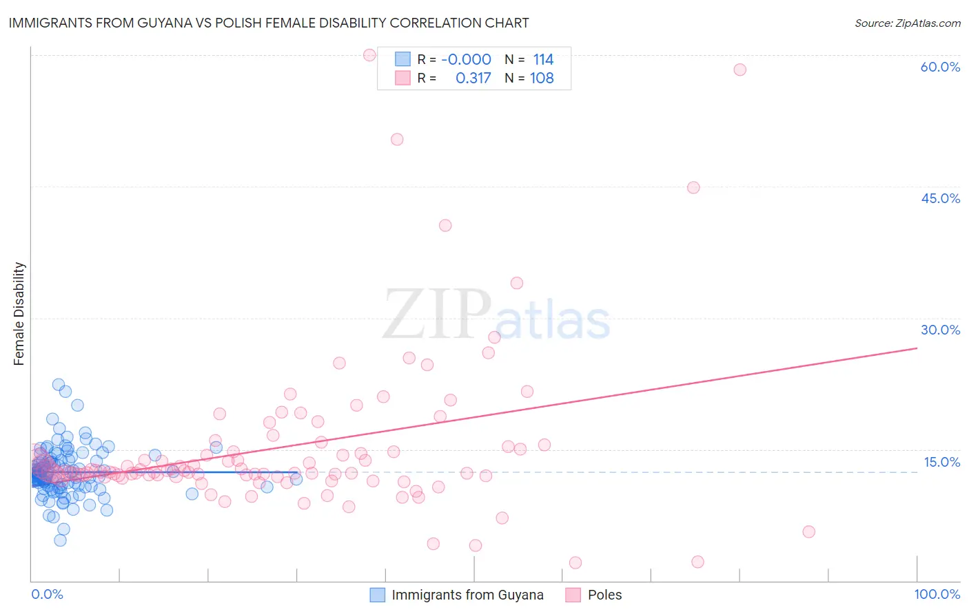 Immigrants from Guyana vs Polish Female Disability