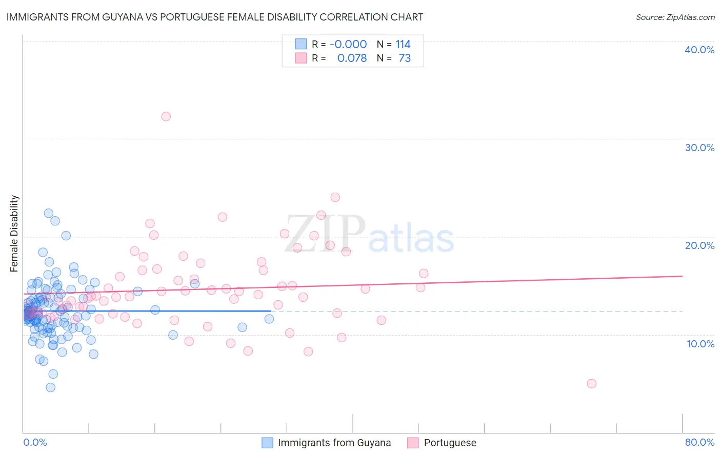 Immigrants from Guyana vs Portuguese Female Disability