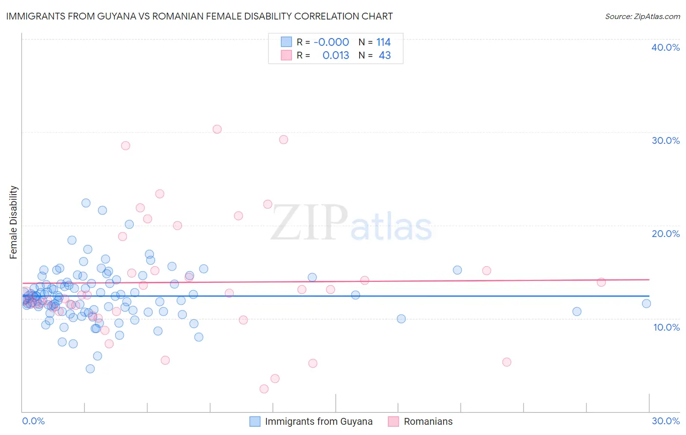 Immigrants from Guyana vs Romanian Female Disability