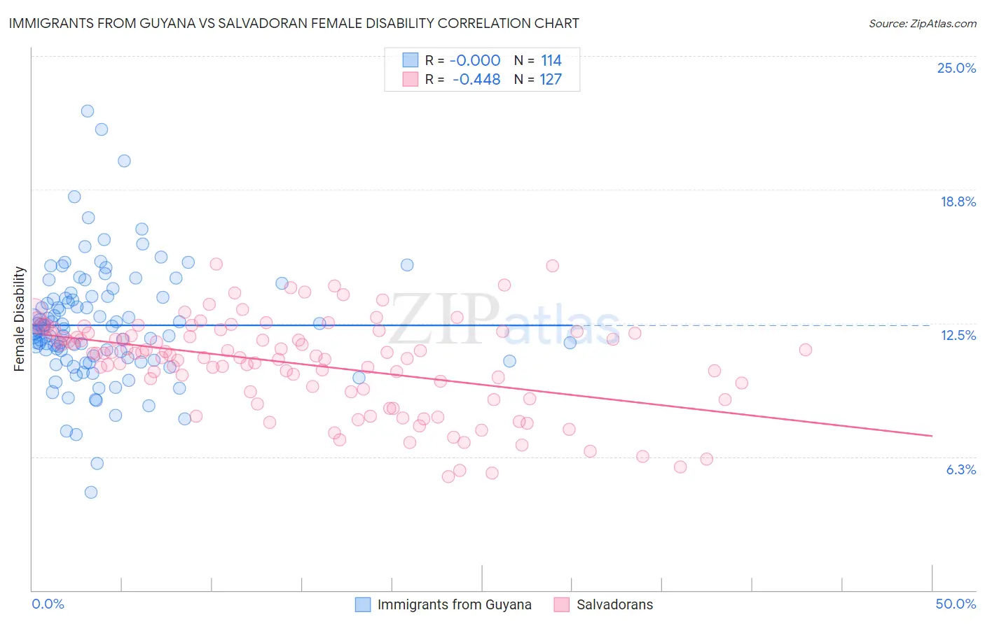 Immigrants from Guyana vs Salvadoran Female Disability