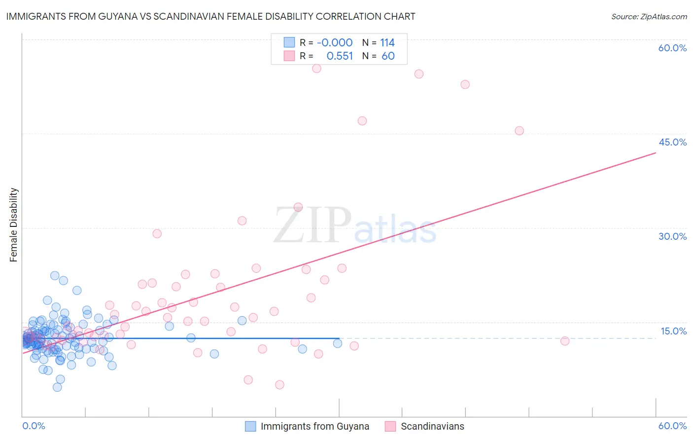 Immigrants from Guyana vs Scandinavian Female Disability