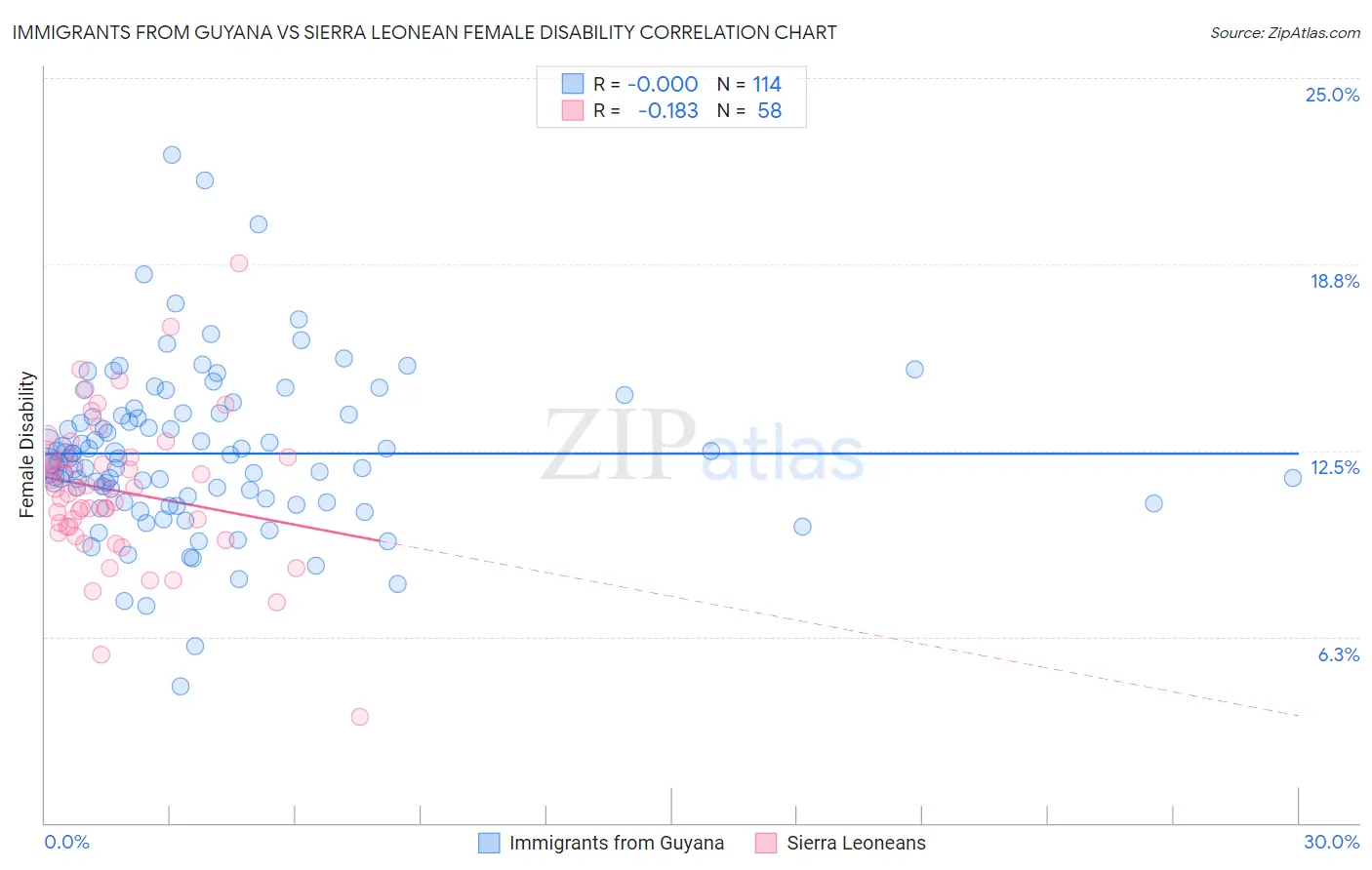 Immigrants from Guyana vs Sierra Leonean Female Disability