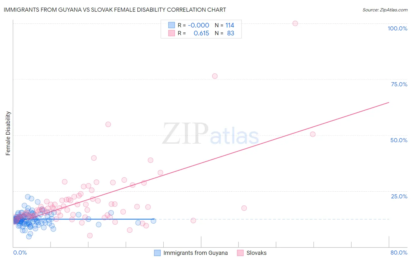 Immigrants from Guyana vs Slovak Female Disability