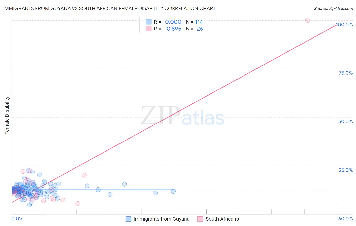 Immigrants from Guyana vs South African Female Disability