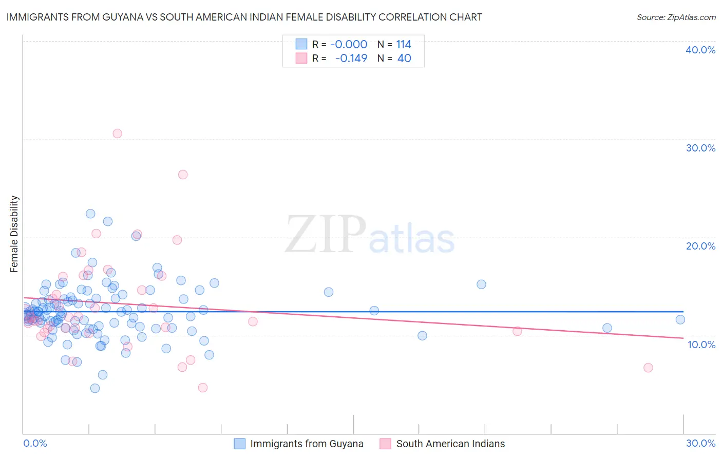 Immigrants from Guyana vs South American Indian Female Disability