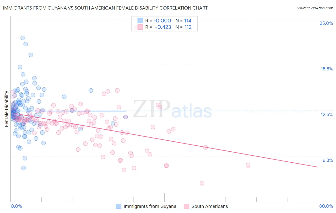 Immigrants from Guyana vs South American Female Disability