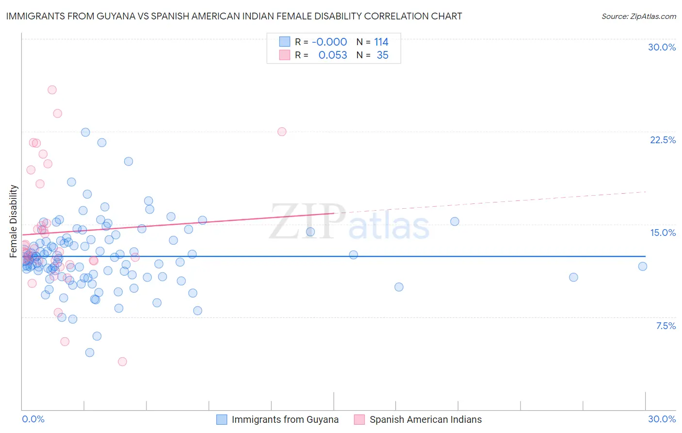 Immigrants from Guyana vs Spanish American Indian Female Disability