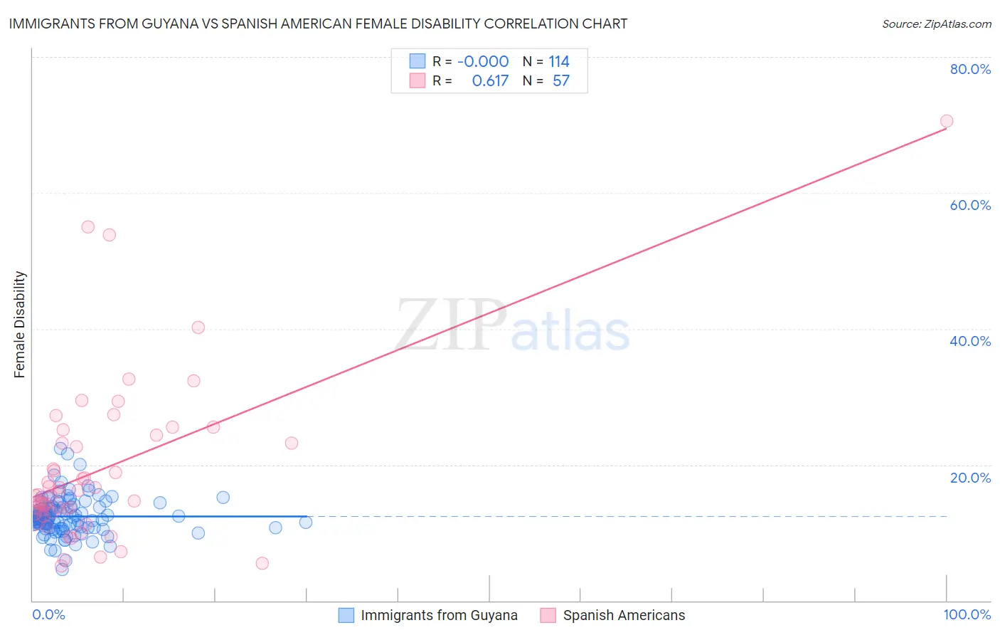 Immigrants from Guyana vs Spanish American Female Disability
