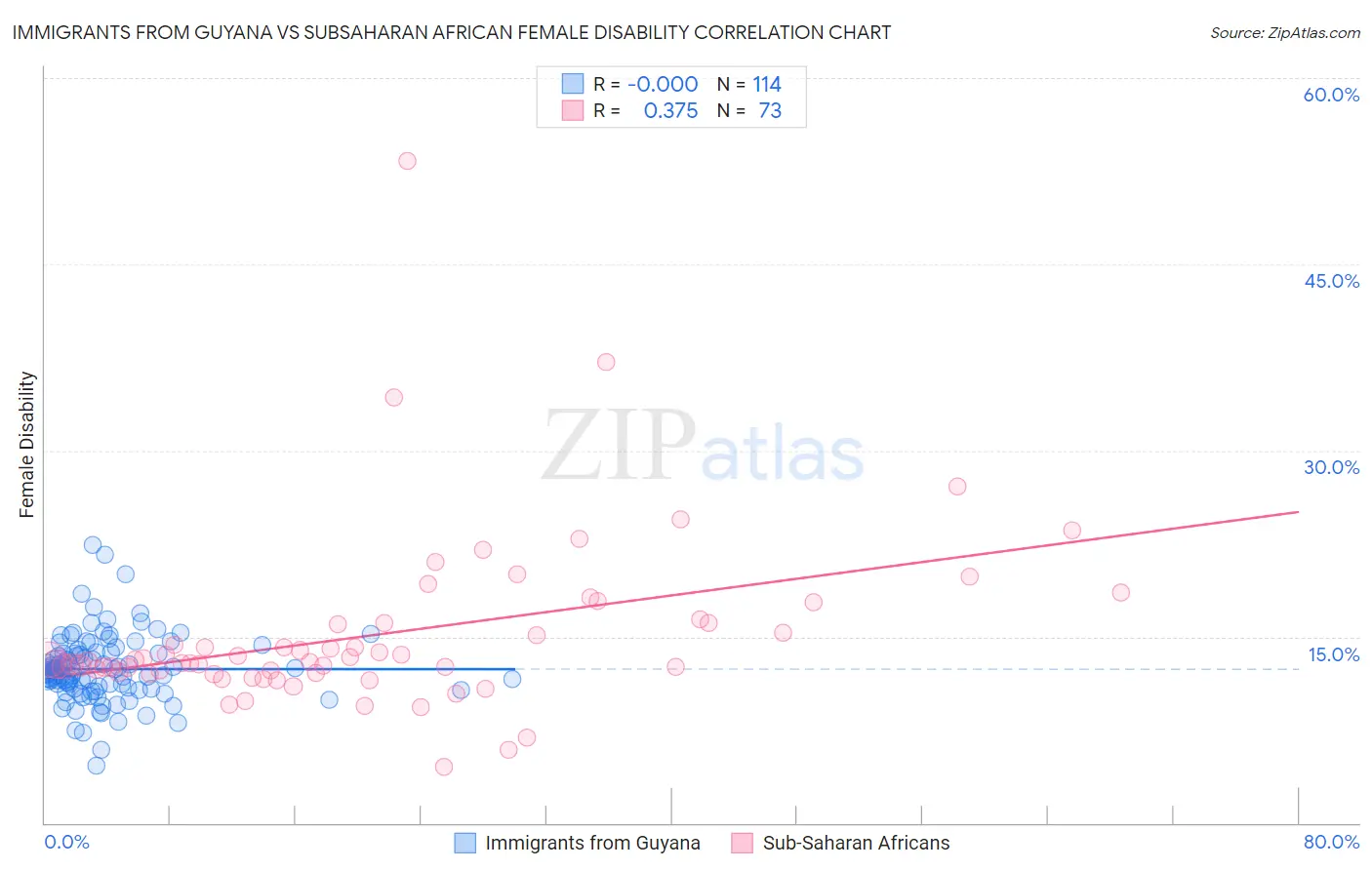 Immigrants from Guyana vs Subsaharan African Female Disability