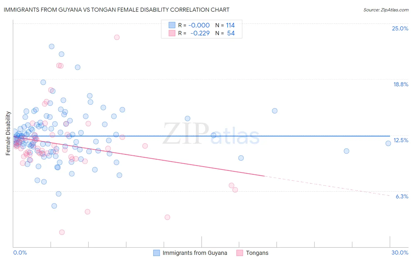Immigrants from Guyana vs Tongan Female Disability
