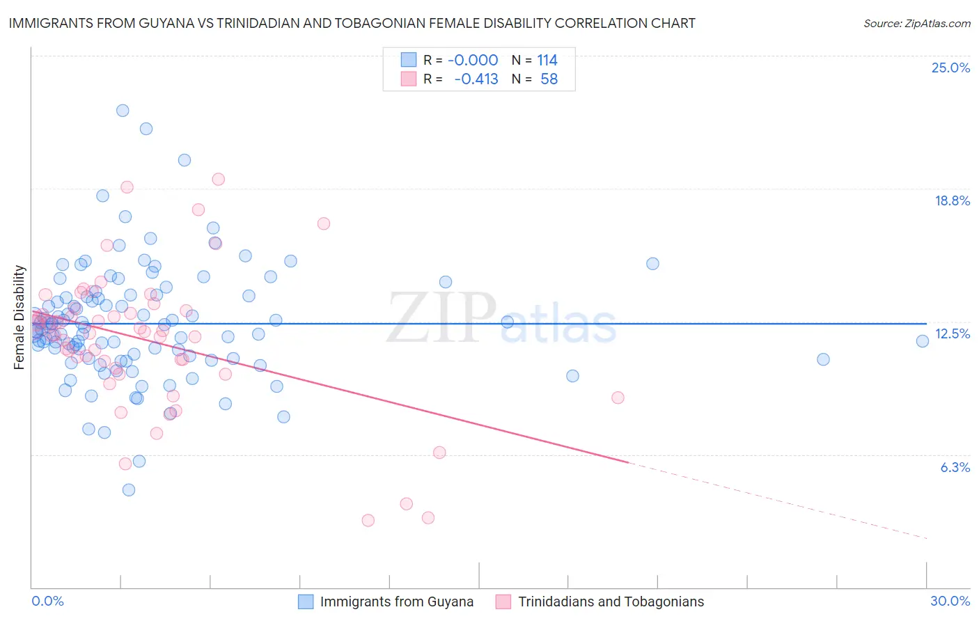 Immigrants from Guyana vs Trinidadian and Tobagonian Female Disability
