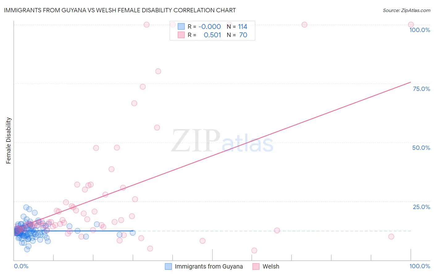Immigrants from Guyana vs Welsh Female Disability