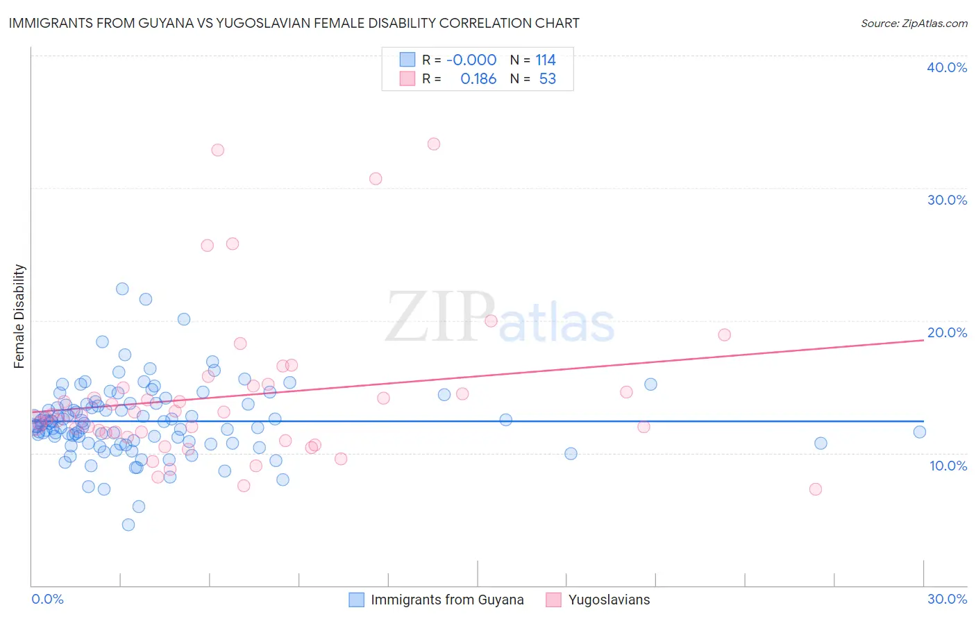 Immigrants from Guyana vs Yugoslavian Female Disability