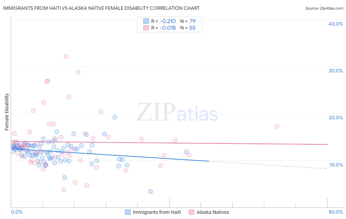 Immigrants from Haiti vs Alaska Native Female Disability