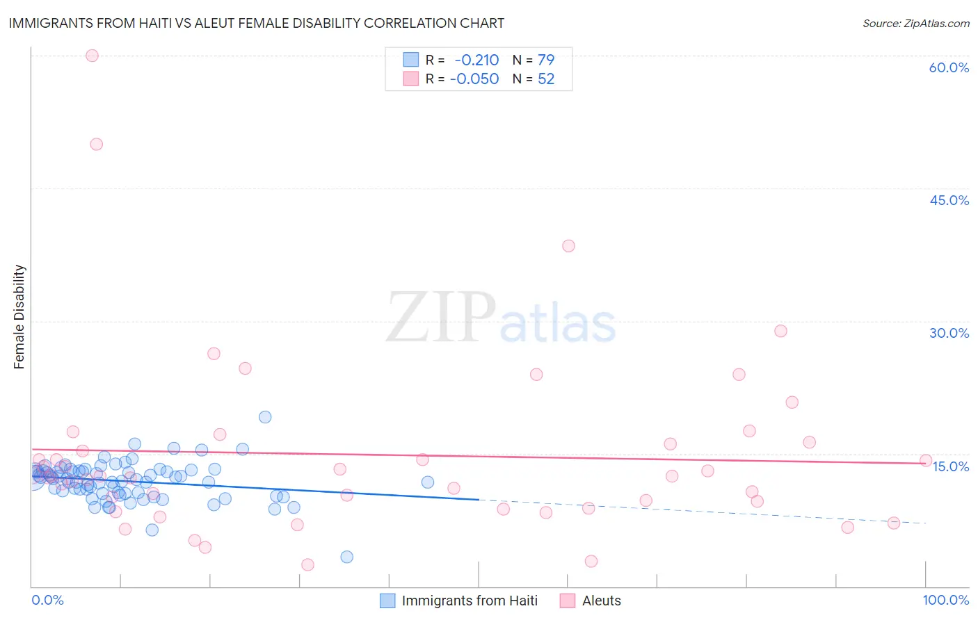 Immigrants from Haiti vs Aleut Female Disability