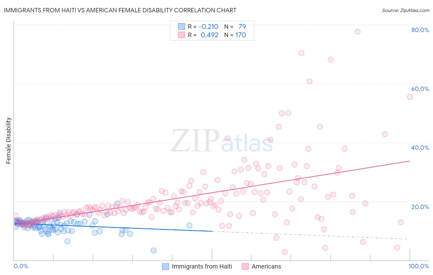 Immigrants from Haiti vs American Female Disability