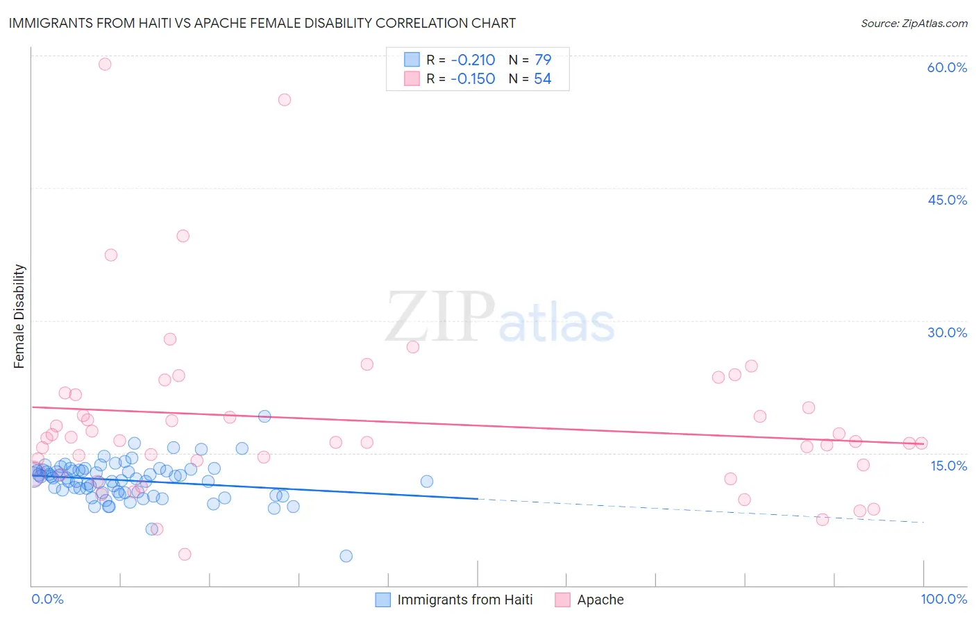 Immigrants from Haiti vs Apache Female Disability