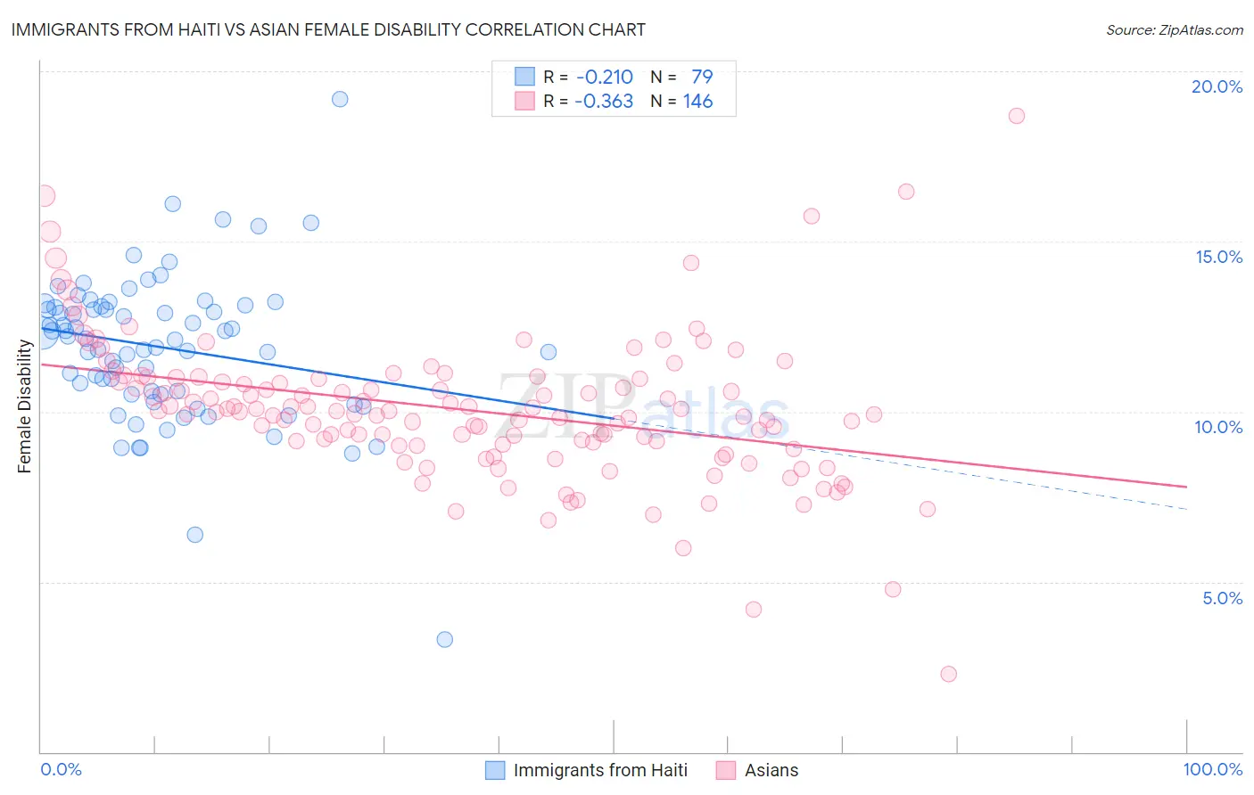 Immigrants from Haiti vs Asian Female Disability