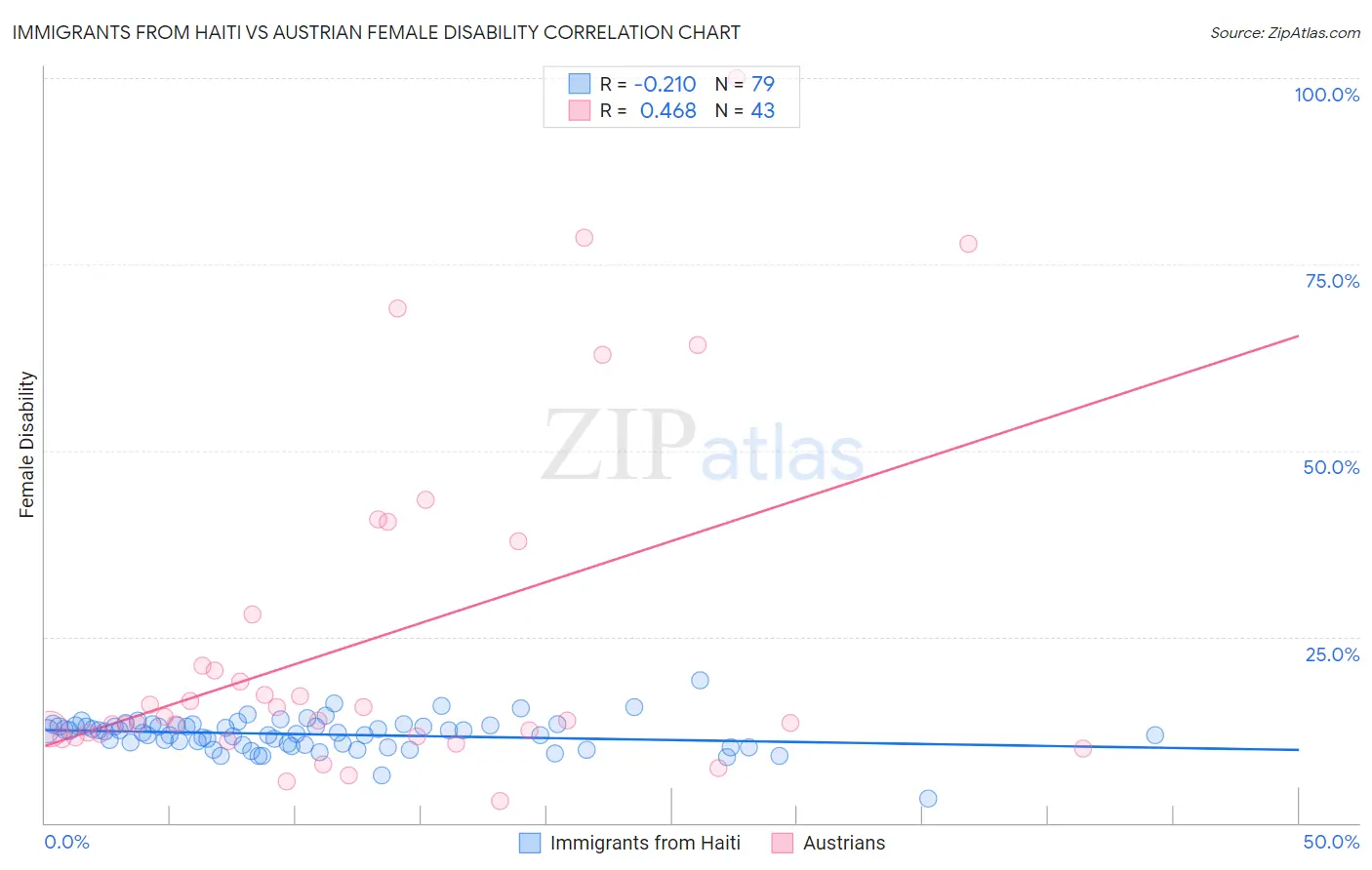 Immigrants from Haiti vs Austrian Female Disability