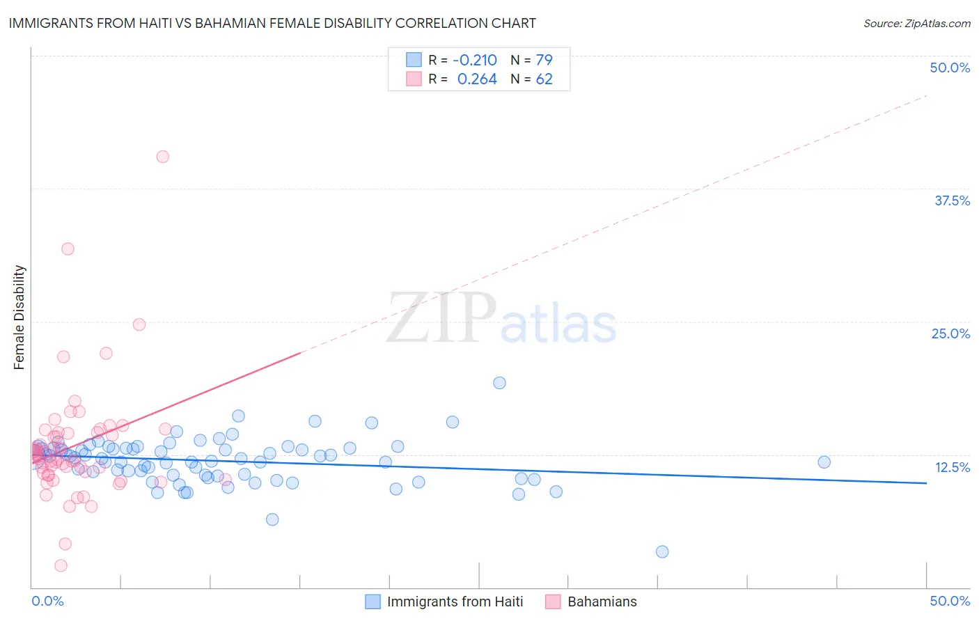 Immigrants from Haiti vs Bahamian Female Disability
