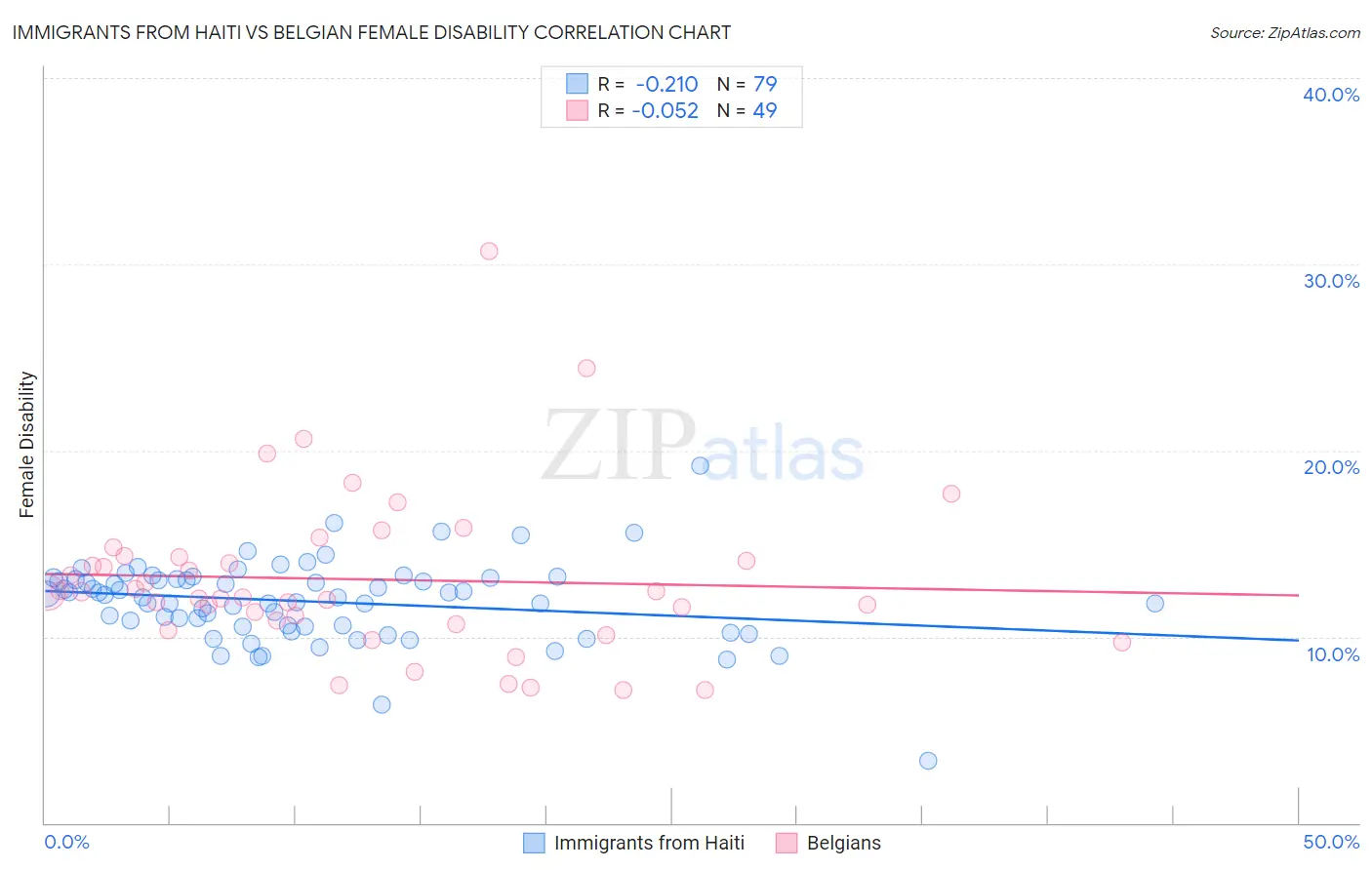 Immigrants from Haiti vs Belgian Female Disability