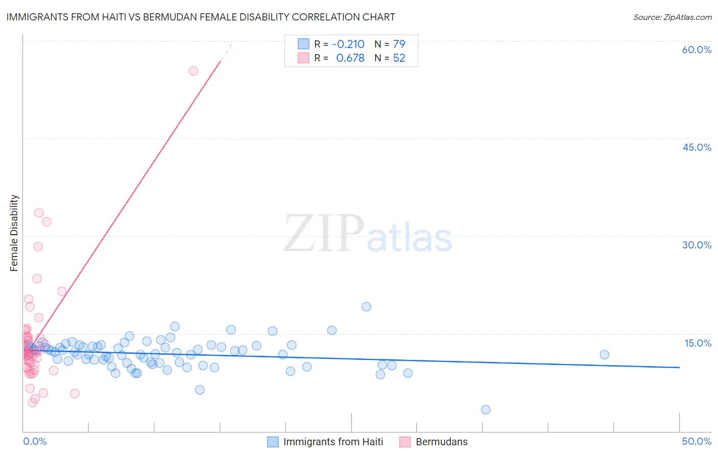 Immigrants from Haiti vs Bermudan Female Disability