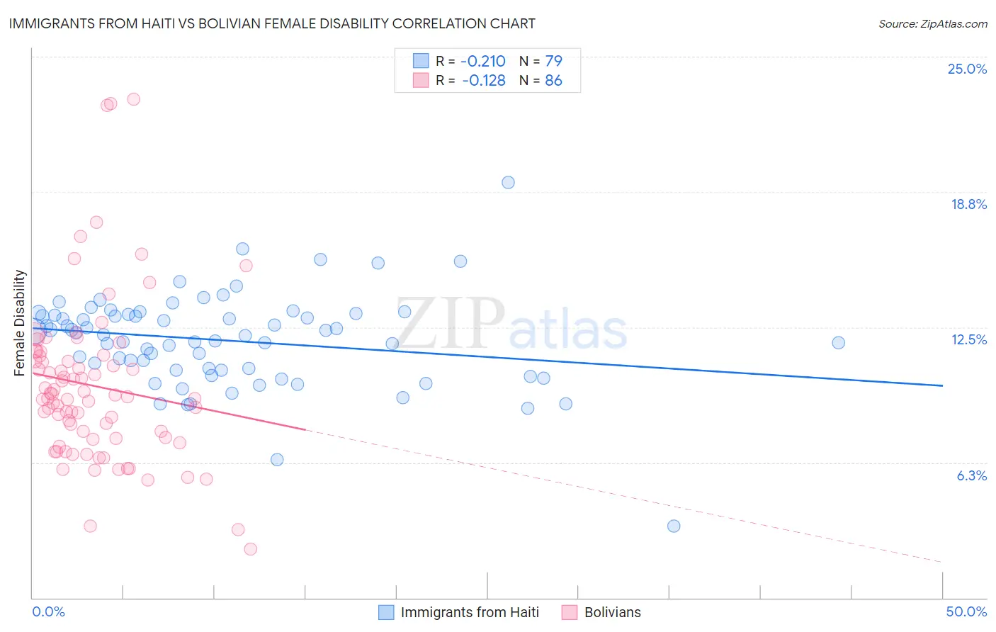 Immigrants from Haiti vs Bolivian Female Disability