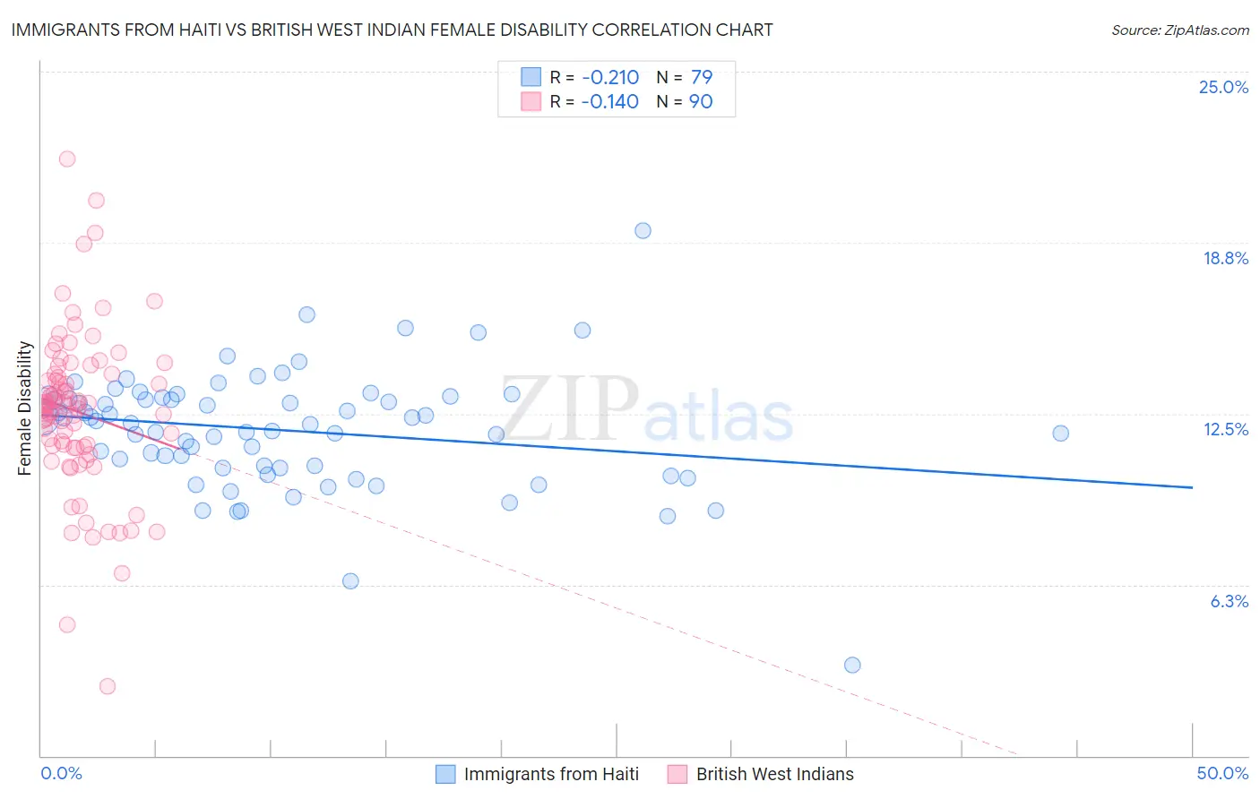 Immigrants from Haiti vs British West Indian Female Disability