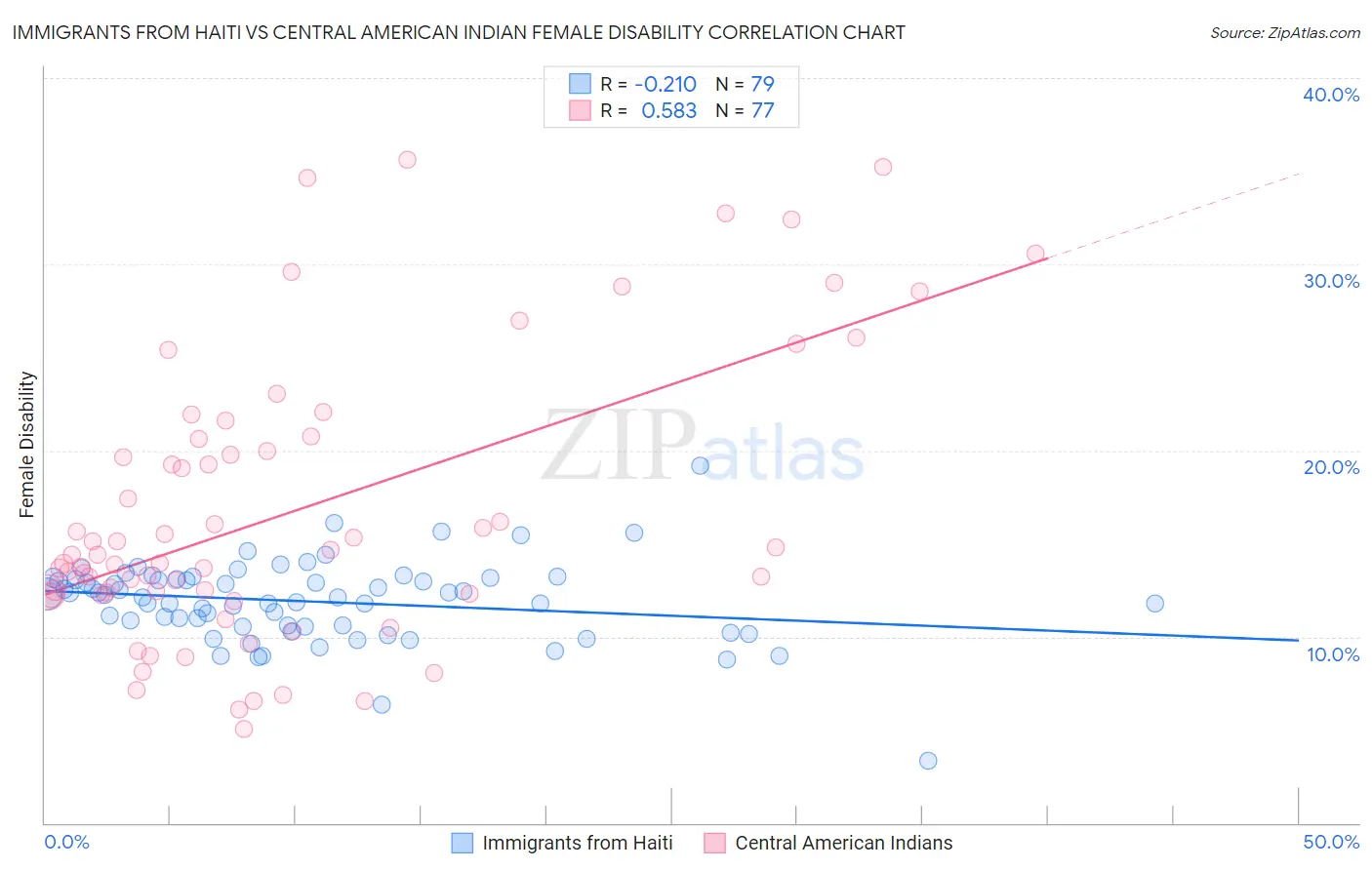 Immigrants from Haiti vs Central American Indian Female Disability