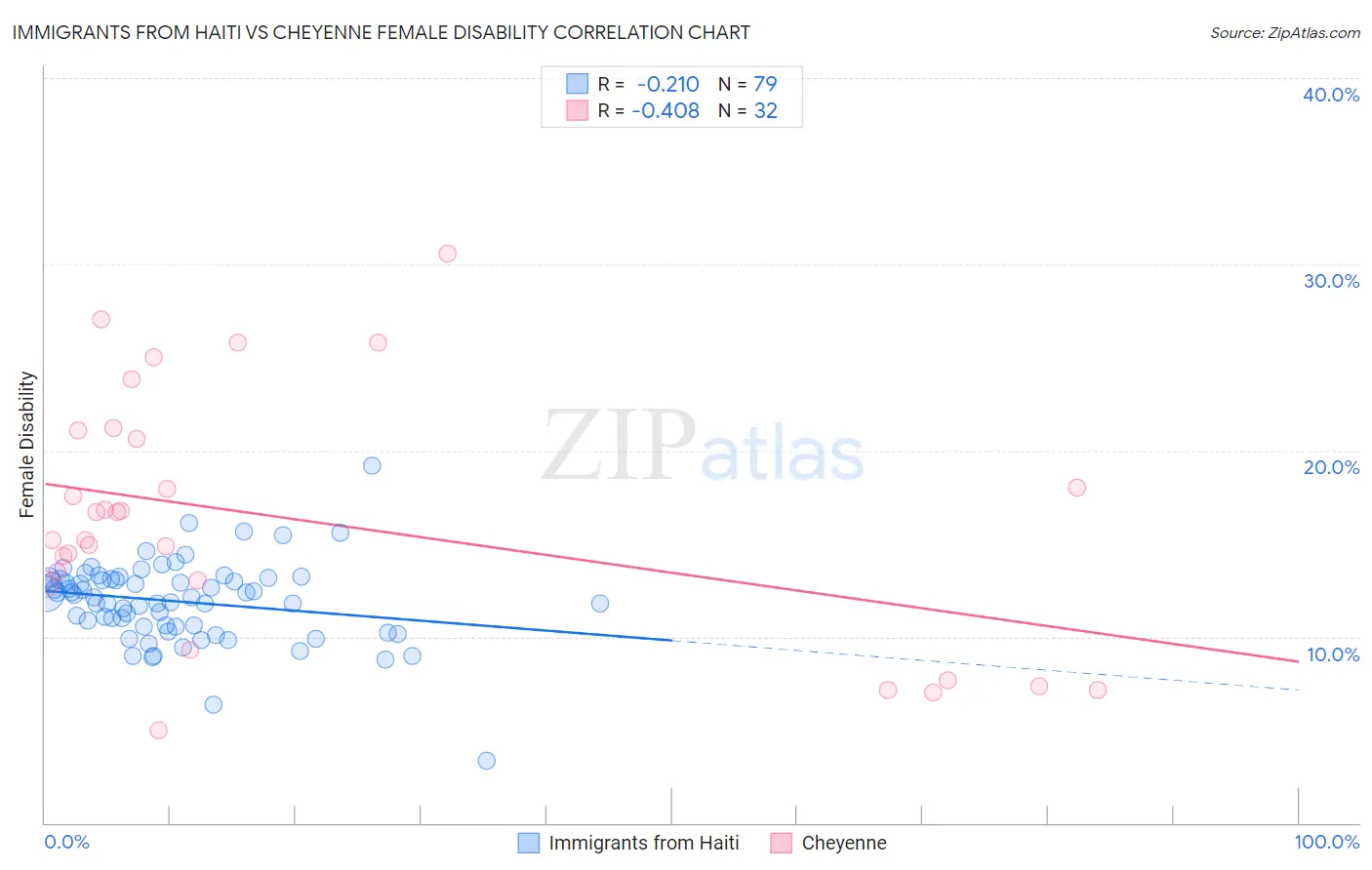 Immigrants from Haiti vs Cheyenne Female Disability