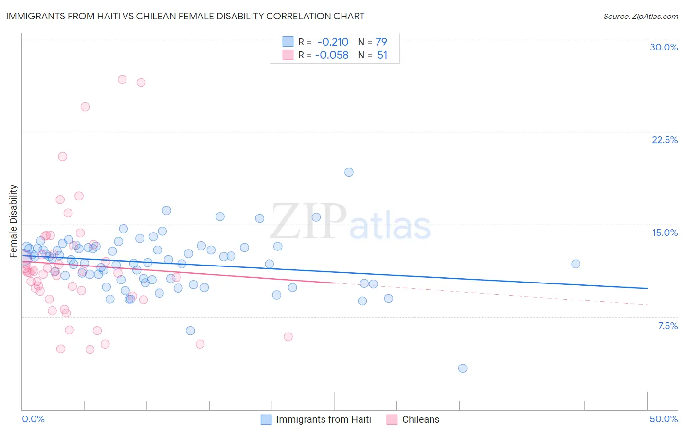 Immigrants from Haiti vs Chilean Female Disability