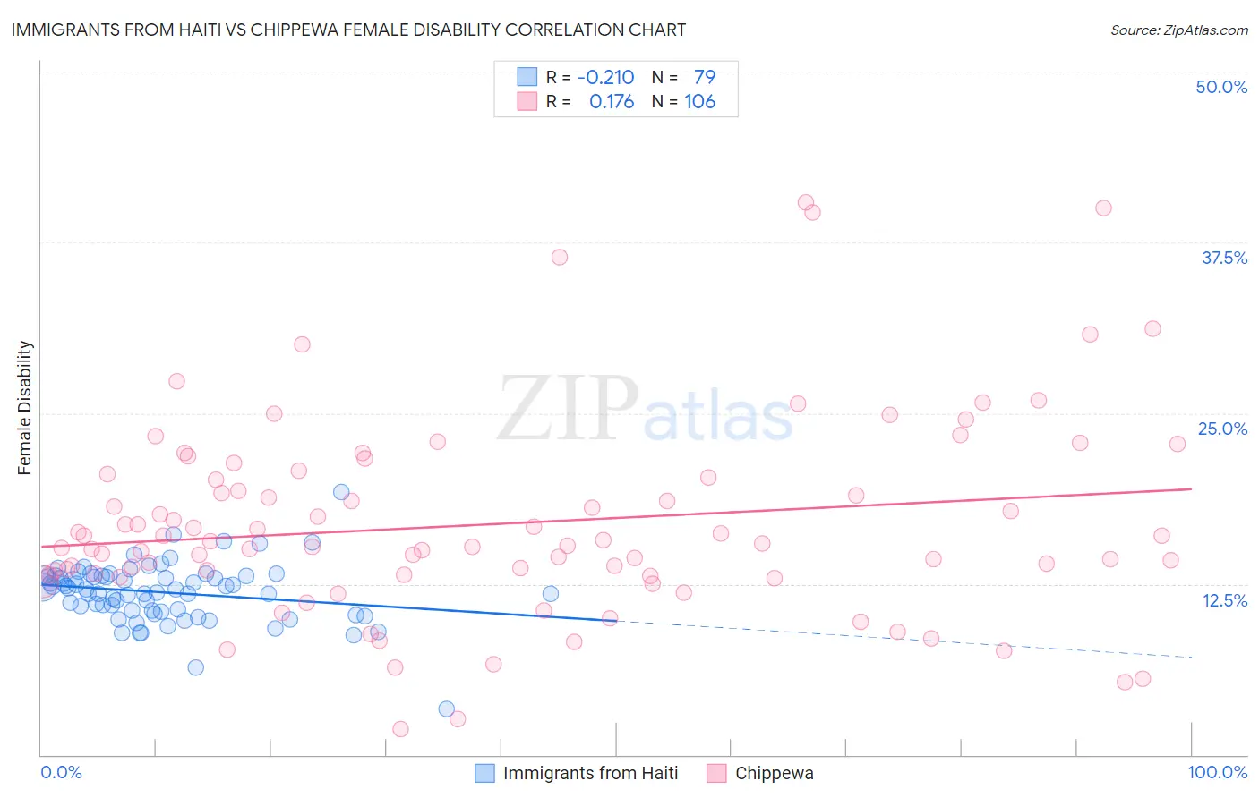 Immigrants from Haiti vs Chippewa Female Disability