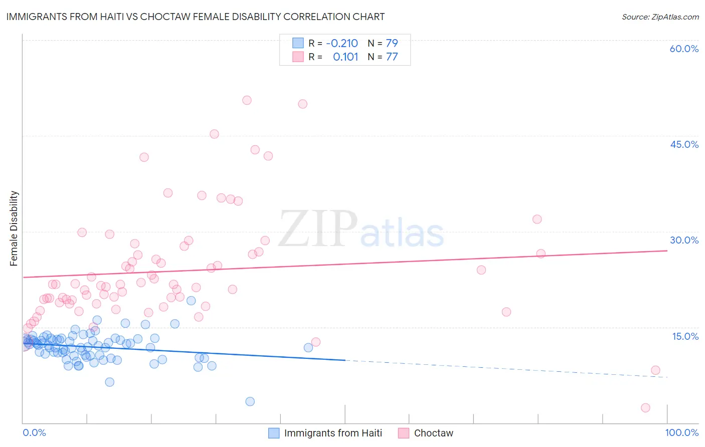 Immigrants from Haiti vs Choctaw Female Disability