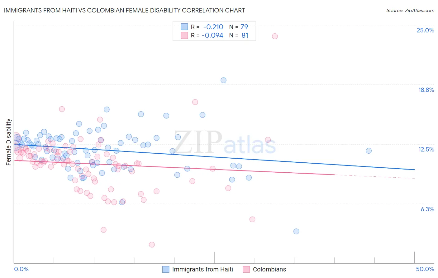 Immigrants from Haiti vs Colombian Female Disability