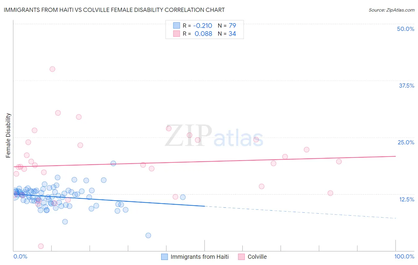 Immigrants from Haiti vs Colville Female Disability