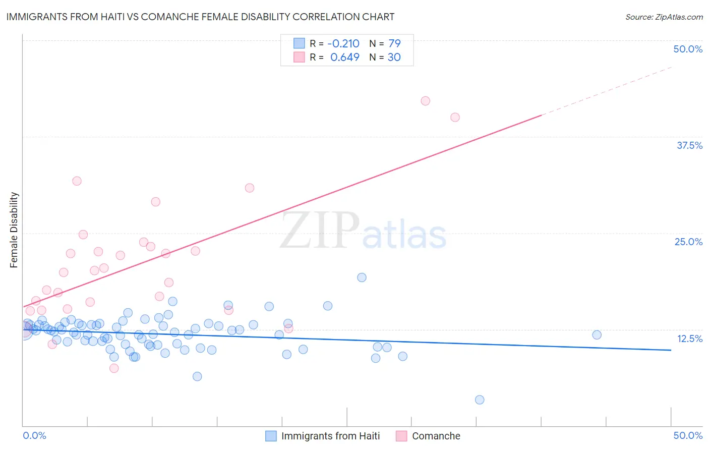 Immigrants from Haiti vs Comanche Female Disability