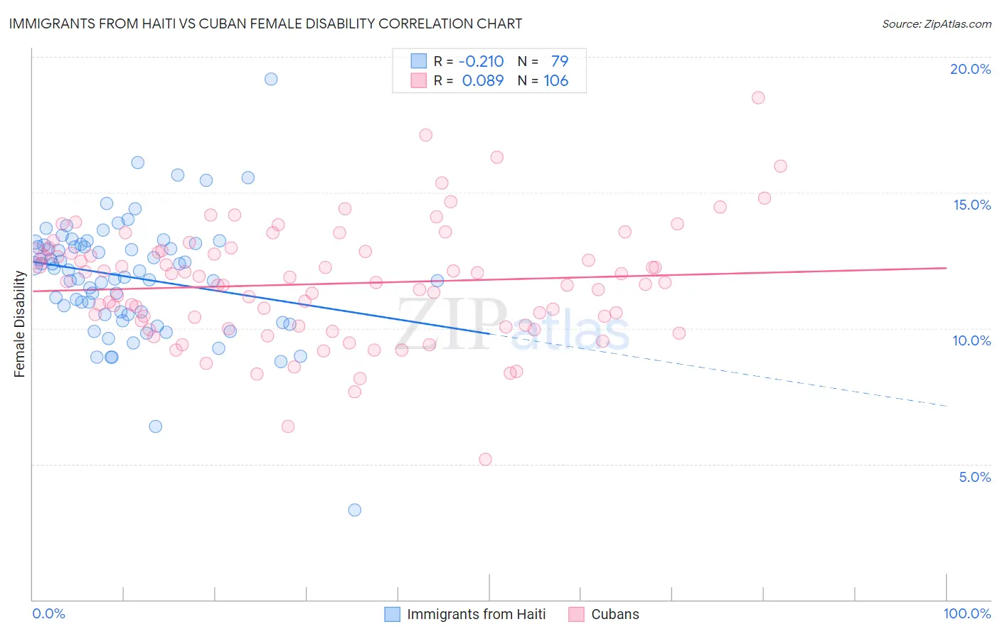 Immigrants from Haiti vs Cuban Female Disability