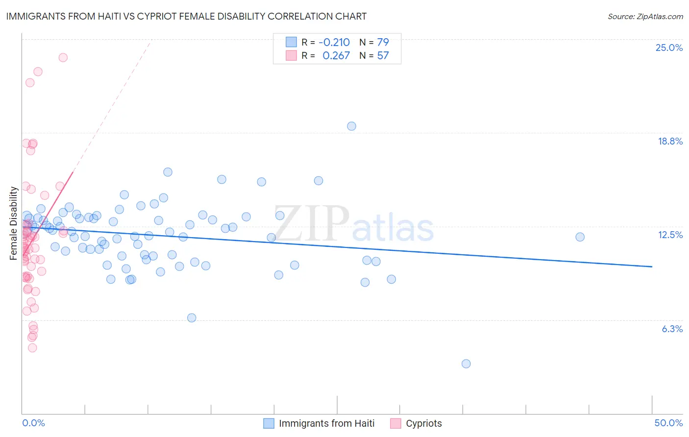 Immigrants from Haiti vs Cypriot Female Disability