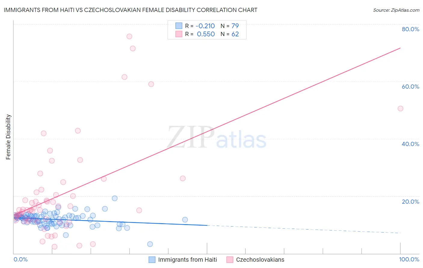 Immigrants from Haiti vs Czechoslovakian Female Disability