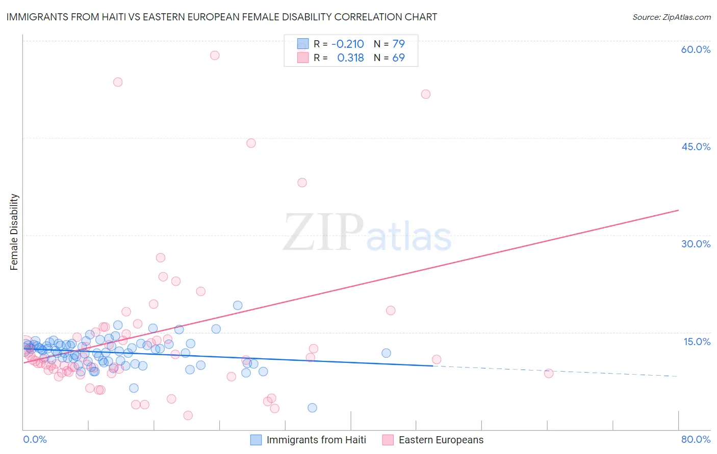 Immigrants from Haiti vs Eastern European Female Disability